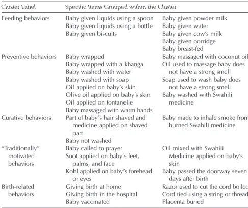 Table 7.3. Specific Behaviors Contained in Each of the Clusters Cluster Label Specific Items Grouped within the Cluster