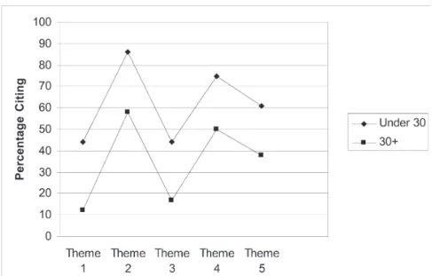 Figure 7.4. Age differences and thematic frequency.