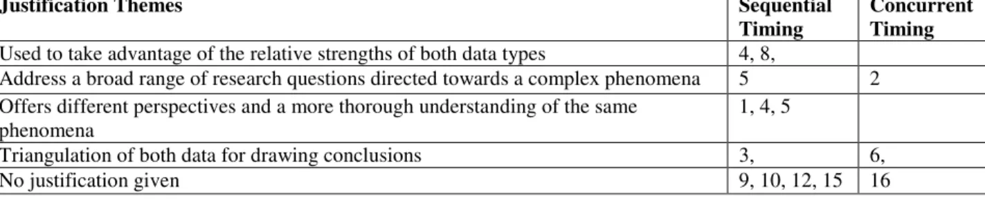 Table 7. Article Number, Design Priority, and Qualitatively Derived Themes Integrating both  QUAL and QUANT Data 