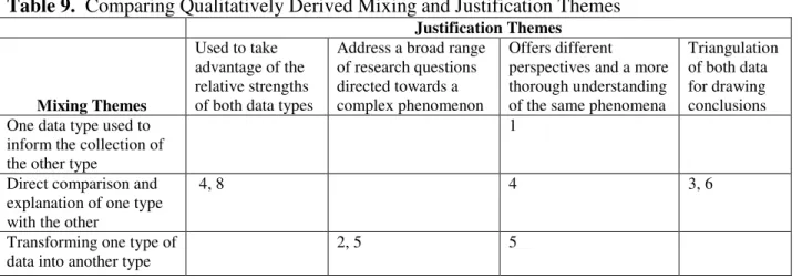 Table 9.  Comparing Qualitatively Derived Mixing and Justification Themes 
