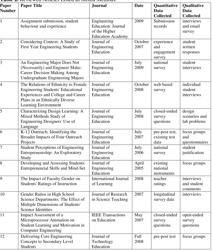 Table 2. Reviewed Articles Listed as Mixed Methods. 