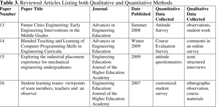 Table 3. Reviewed Articles Listing both Qualitative and Quantitative Methods 