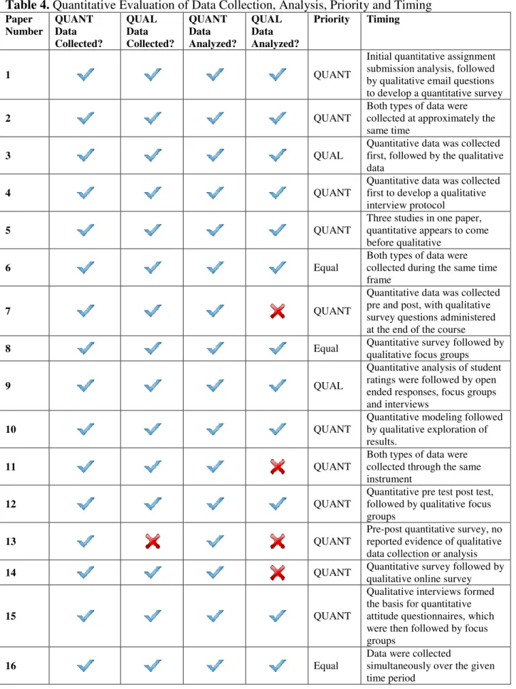 Table 4. Quantitative Evaluation of Data Collection, Analysis, Priority and Timing Paper  Number  QUANT Data  Collected?  QUAL Data  Collected? 1  2  3  4  5  6  7  8  9  10  11  12  13  14  15  16 