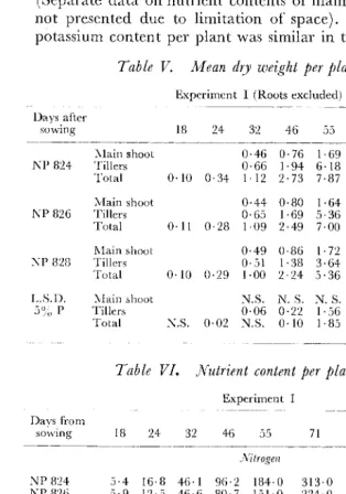 Table V. Mean dry weight per jJlant in gm. 