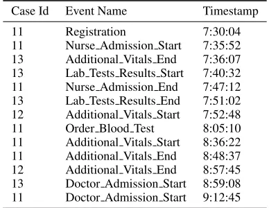 Table 1: An event log of an emergency department.
