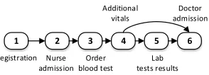 Figure 2: A part of the congestion graph constructed usingthe event log of 1.