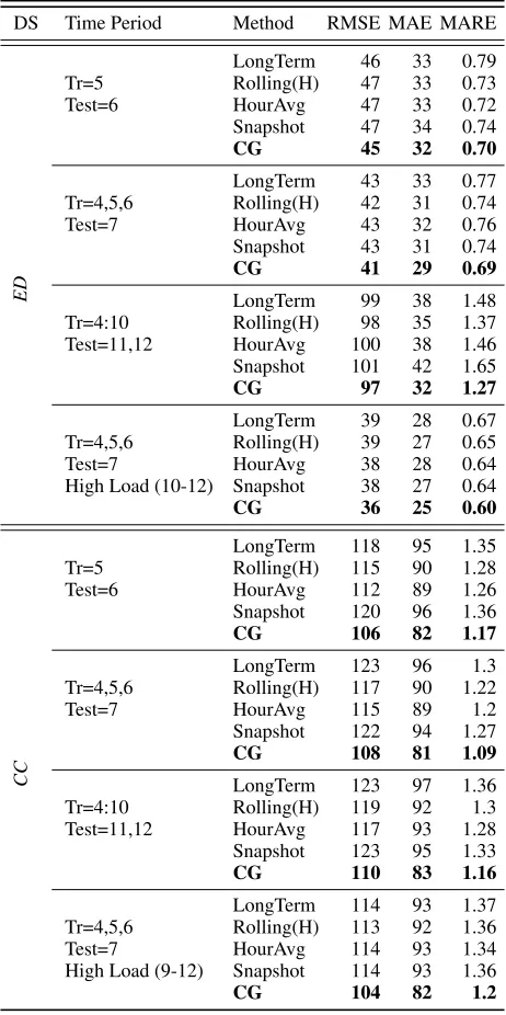 Table 3: Importance of congestion features (ED dataset).