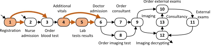 Figure 3: Main treatment events and ﬂows; events and ﬂows of important features are highlighted.