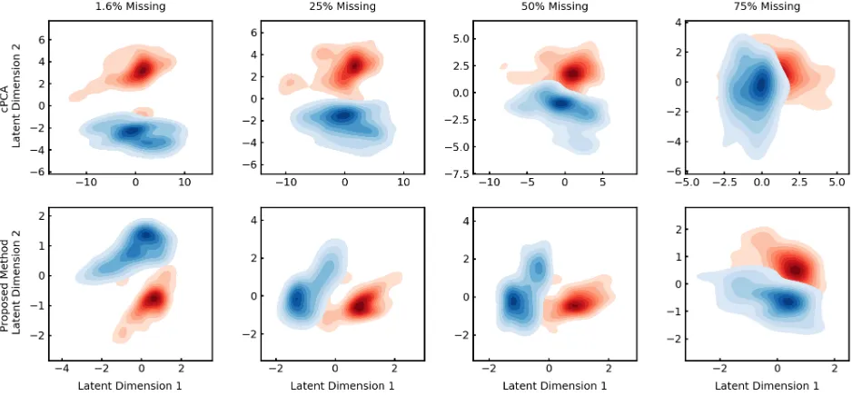 Figure 1: cLVM is robust to missing data. Density plots of the subgroups revealed in the target latent representation of the miceprotein expression data