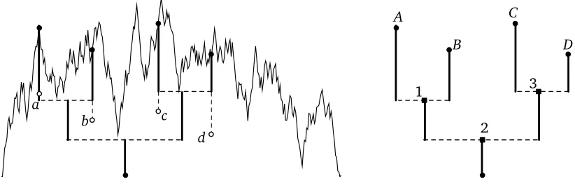 Figure 3: From left to right: the tree TC(h,�) from the excursion and pointset of Figure 2, the correspondingkernel K(h,�) and core C(h,�)