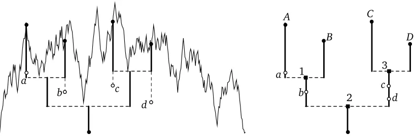 Figure 4: An excursion h and the pre-core corresponding to the pointset � = {a, b, c, d} (which has sizek = 4)