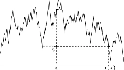 Figure 1: A ﬁnite excursion h on [0,1] coding a compact real tree �h. Horizontal lines connect points of theexcursion which form equivalence classes in the tree