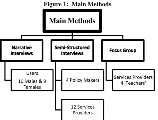 Figure 1:  Main Methods 