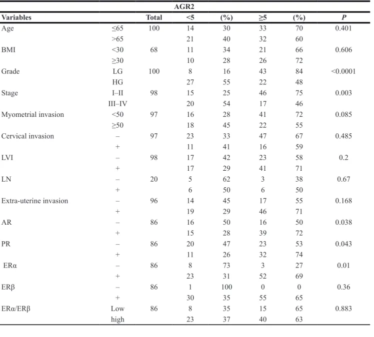 Table 2: The association of AGR2 expression with the clinicopatholgical parameters in endometrial cancer AGR2 Variables  Total <5 (%) ≥5 (%) P Age ≤65 100 14 30 33 70 0.401 >65 21 40 32 60 BMI <30 68  11 34 21 66 0.606 ≥30 10 28 26 72 Grade LG 100
