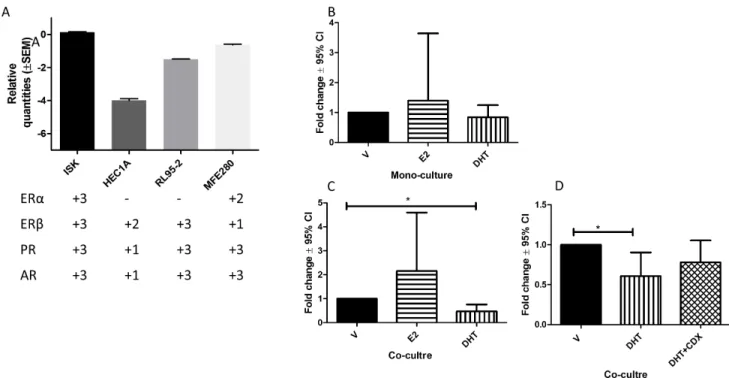 Figure 6: The expression of AGR2 mRNA level using RT-qPCR.  (A) The bar graph represents the relative mRNA levels for 
