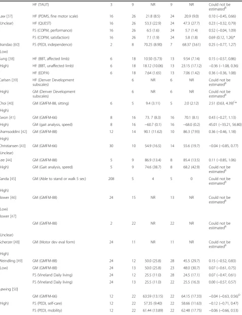 Table 2 Summary of the results (Continued)