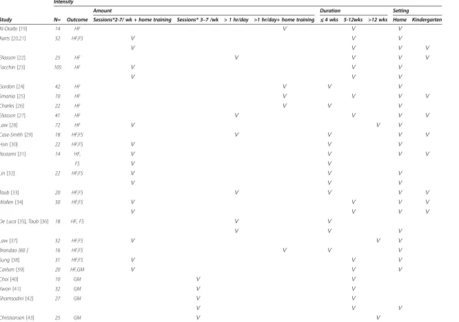Table 1 Characteristics of the included interventions (Ѵ = characteristic is present)