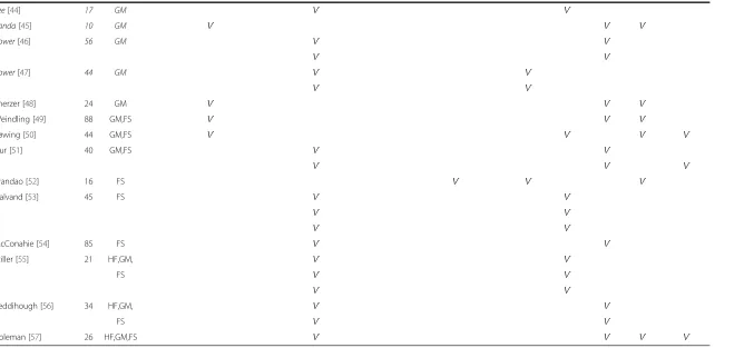 Table 1 Characteristics of the included interventions (Ѵ = characteristic is present) (Continued)