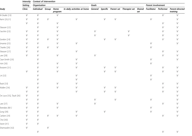Table 1 Characteristics of the included interventions (Ѵ = characteristic is present) (Continued)