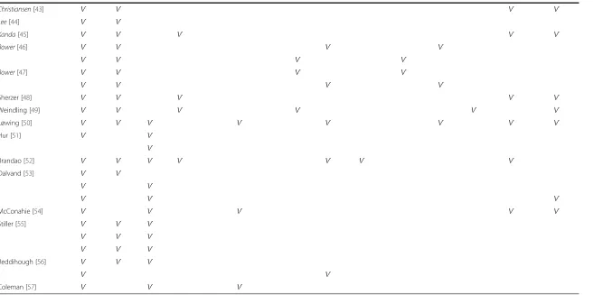 Table 1 Characteristics of the included interventions (Ѵ = characteristic is present) (Continued)