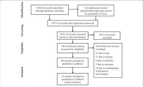 Figure 1 Selection of studies.