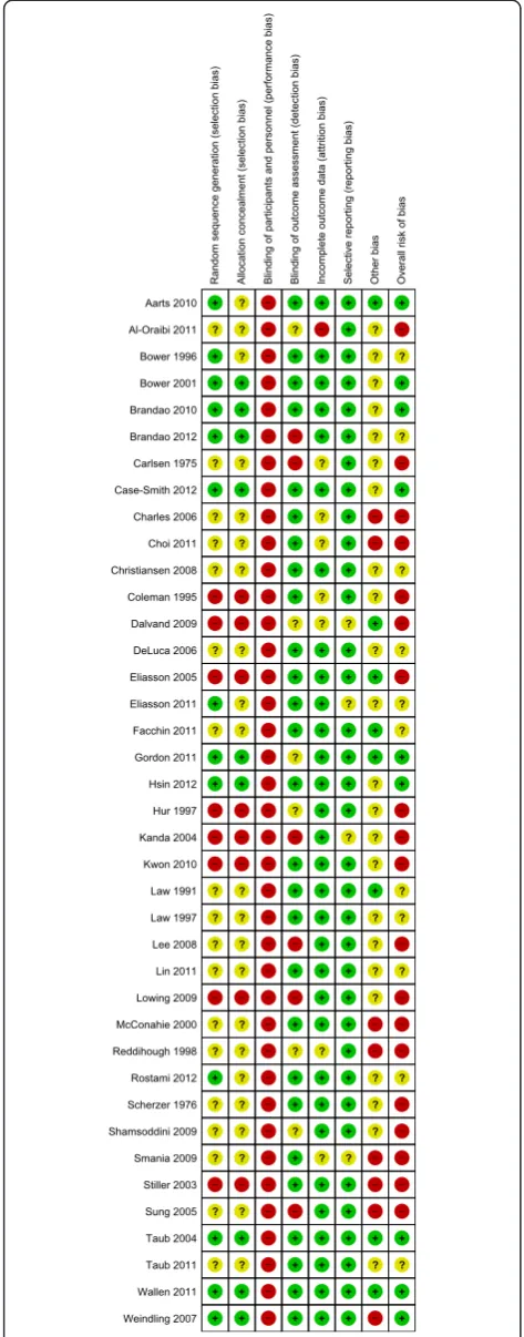 Figure 2 Risk of bias.