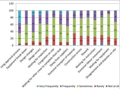 Figure 1: Analysis of incidence of non-value adding activities on construction sites 