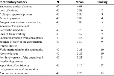 Table 1: Ranked order of contributory factors to non-value adding activities on sites 