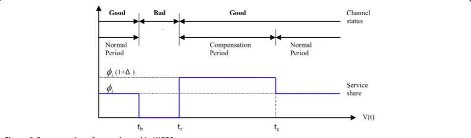 Figure 2 Compensation of error channel in WGPS.