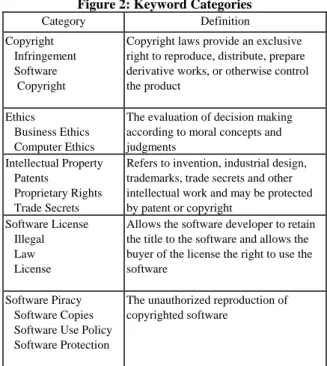 Figure 2: Keyword Categories 
