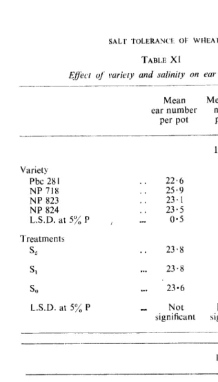 TABLE XI Effect of l'ariety and salinity on ear characters 