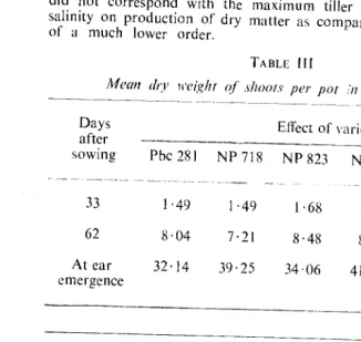 TABLE III Mean dry weight  -------------ol shoots per pot :n gm ( 1960-61)  ----------- ------