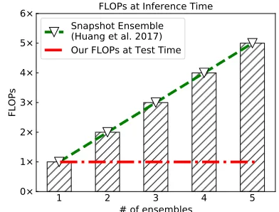Figure 1: Comparison of FLOPs at inference time. Huanget al. (Huang et al. 2017a) employ models at different lo-cal minimum for ensembling, which enables no additionaltraining cost, but the computational FLOPs at test time lin-early increase with more ense