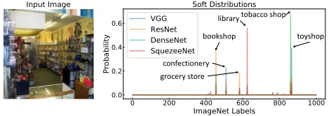 Figure 2: Left is a training example of class “tobacco shop”from ImageNet. Right are soft distributions from differenttrained architectures