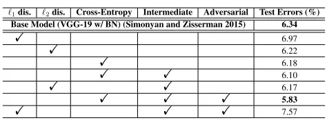 Table 1: Ablation study on CIFAR-10 using VGGNet-19w/BN. Please refer to Section 6.3 for more details.