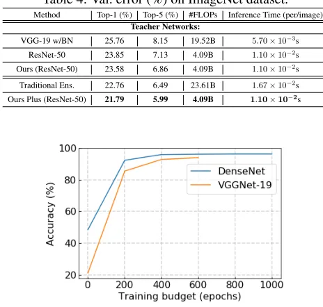 Table 4: Val. error (%) on ImageNet dataset.