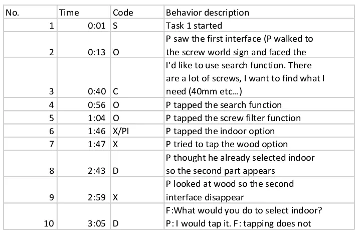 Figure 9. The examples of the incidents. Code explanation: S – task started, O – participants’ 