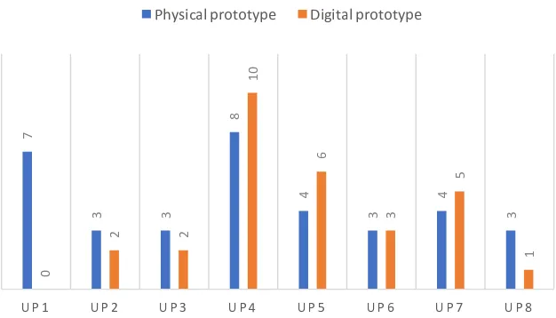 Figure 10. frequency of the usability problems found from both prototypes 