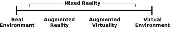 Figure 1. Mixed Reality Continuum. Augmented reality is between real environment and virtual environment which adds digital elements to the real world