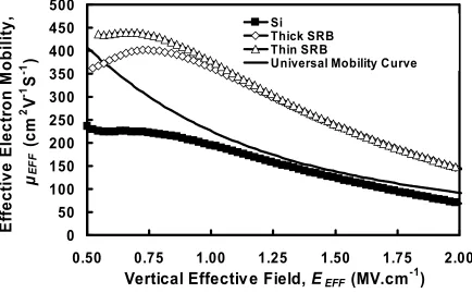 Fig. 2. The effective electron mobility as a function of the vertical effective field for the Si 