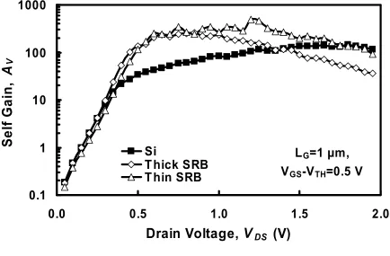 Fig. 3(a). Self-gain as a function of drain voltage for the 1 µm gate length strained Si and bulk 