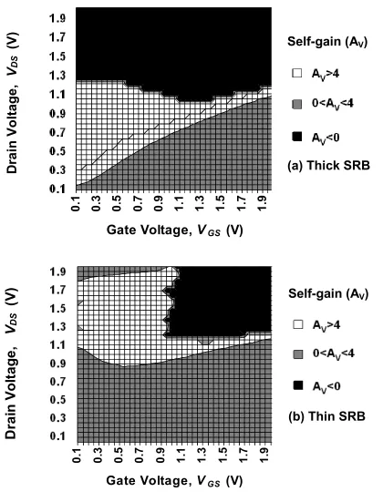 Fig. 4. Self-gain contour plots for (a) thick (b) thin SiGe strain-relaxed buffer. The negative 