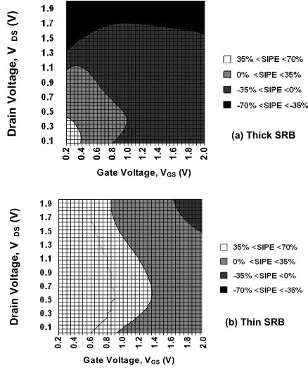 Fig. 5. SIPE contour plots for (a) thick (b) thin SiGe strain-relaxed buffer. SIPE is 