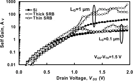 Fig. 7. Self-gain as a function of drain voltage with the self heating effect removed by drain 