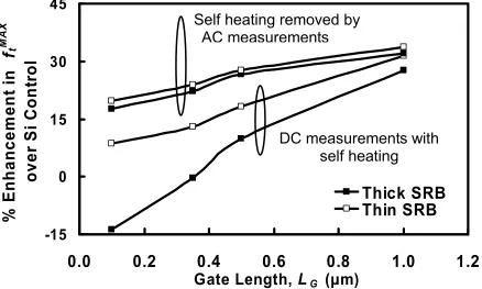 Fig. 8. The percentage enhancement of the maximum cut-off frequency compared with Si 