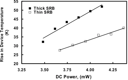 Fig. 9. The rise in device temperature due to SHE as a function of the dissipated power using 