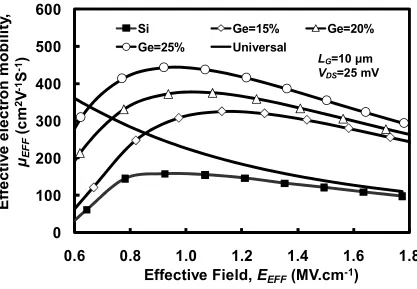 Fig. 1. The effective mobility as a function of the vertical effective field for the Si 