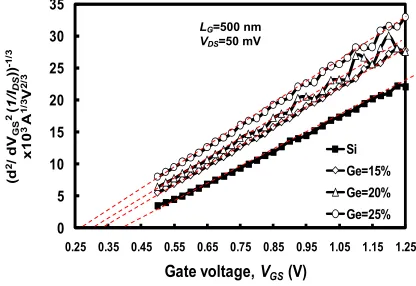 Fig. 3. The extraction of the threshold voltage from the x axis intercepts. The VTH