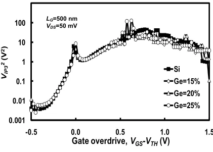 Fig. 4. VIP32 as a function of the gate voltage overdrive for strained Si and Si control 