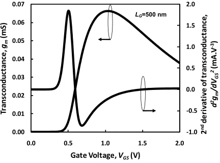 Fig. 6. Calculated gm and δ2gm/δVGS2 as functions of VGS-VTH. The semi-empirical 